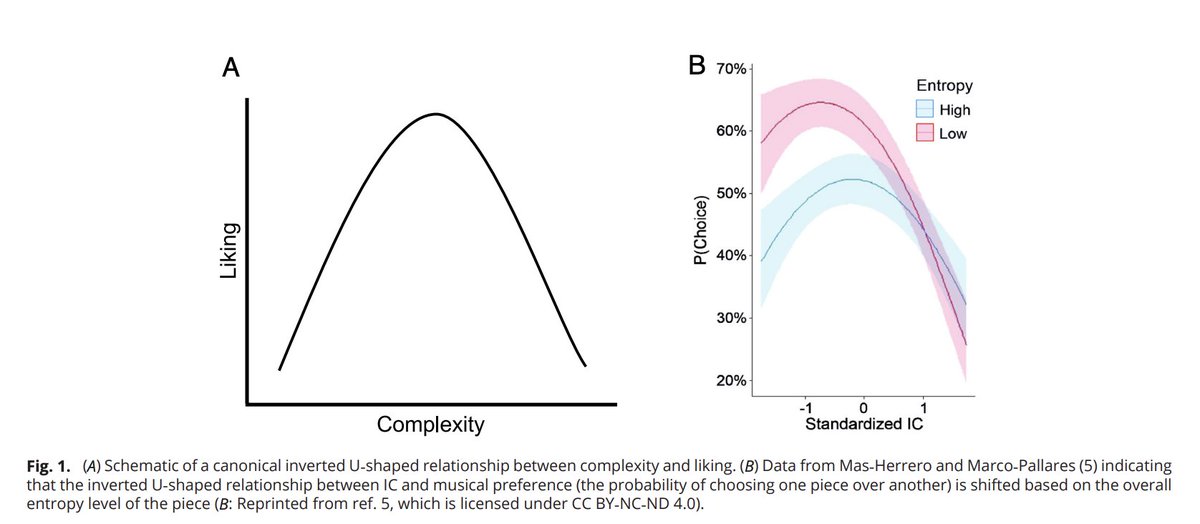 このような研究もあります

音楽の快感は予測できる安心感と適度な意外性のバランスで決まり、その「ちょうど良さ」には個人差がある。

・複雑で不確実な曲ほど大きな驚きが、単純な曲ほど控えめな驚きが快感をもたらす
・ジャズ愛好家はこの意外性の許容度が高い