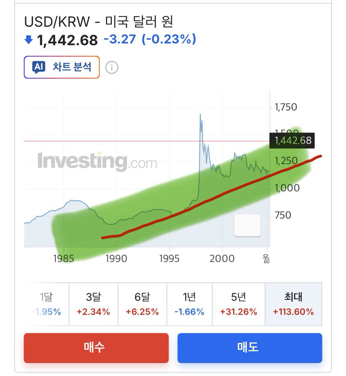 IMF 리만브라더스 등 특이값 제외하면 꾸준한 편인가 환율