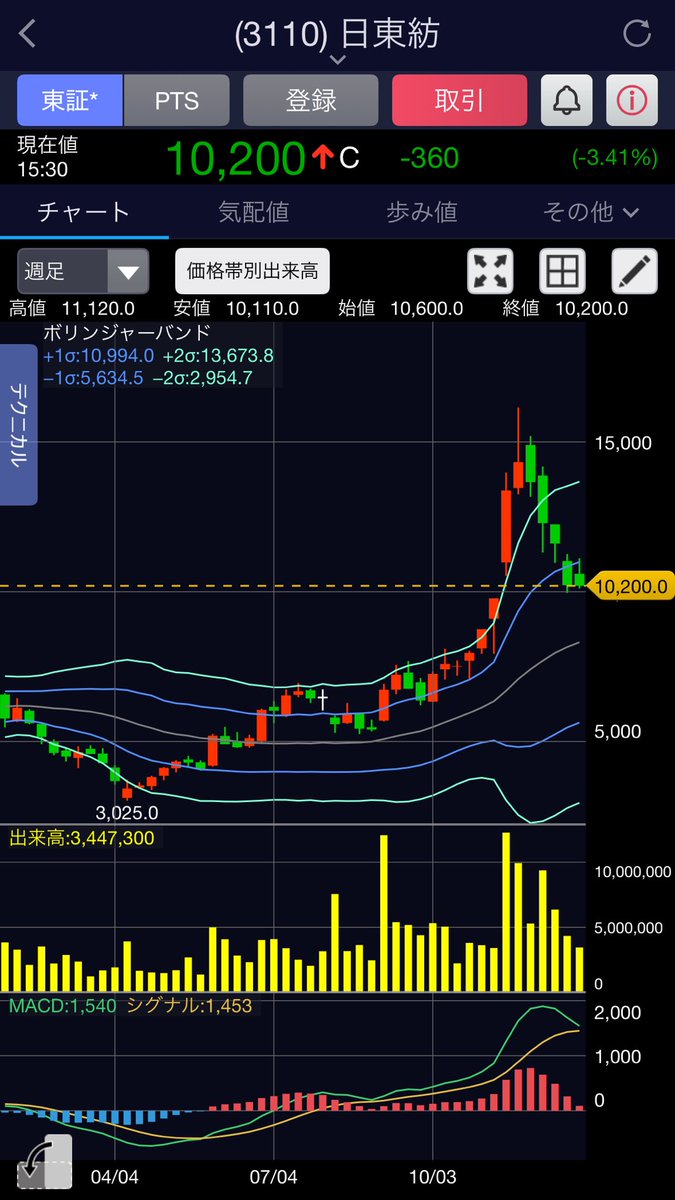 週足チャート+2σを超えて上昇するとスピード違反で下落するパターン