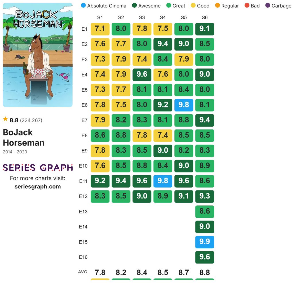Web_5s's tweet image. Episódio quatro da terceira temporada merecia um 10 | 9.6 é muito baixo