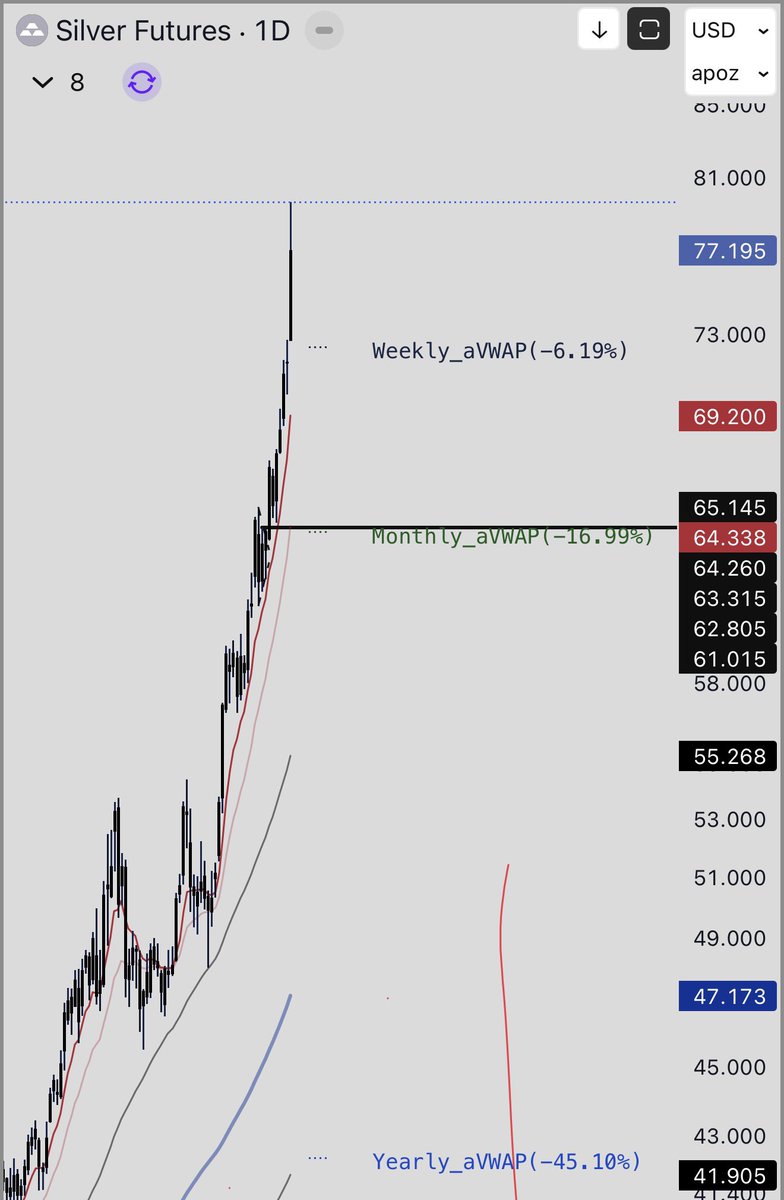 TheFlowHorse's tweet image. A couple months ago crypto bros kept repeating that the last leg of a trend is where the biggest returns are, “just hold on”, even as crypto was clearly distributing.

Ironically, you can watch that adage play out in real time in silver right now.

This is how parabolic blow offs…