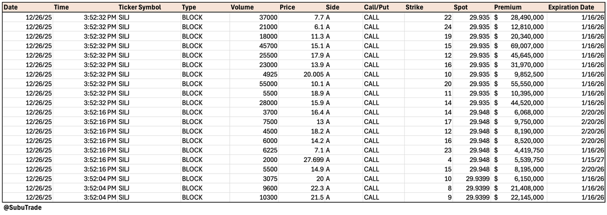 This is insane.

At 3:52 pm today, someone bought $429 million of Silver Miners ETF $SILJ Calls, expiring January-February 2026

$429 million in Calls, betting on Silver Miners to rally 🤯