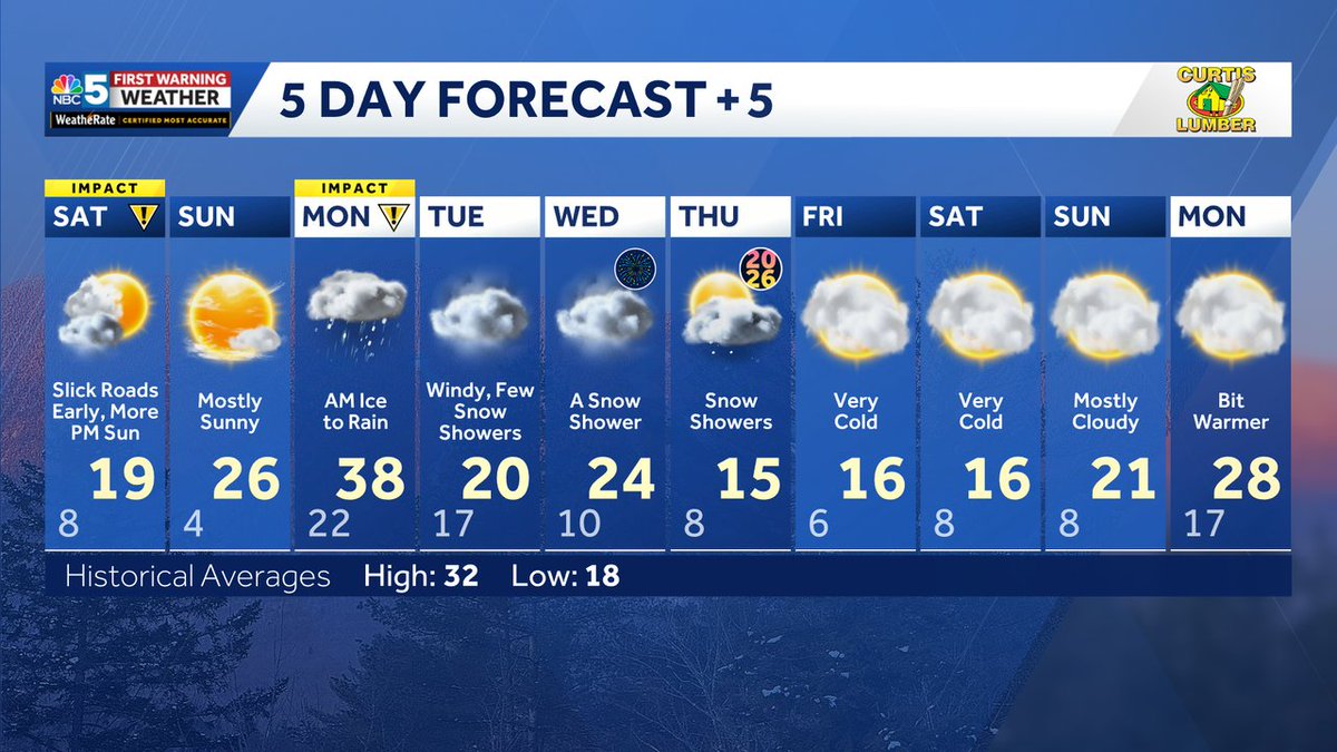 Our latest 10-day forecast.