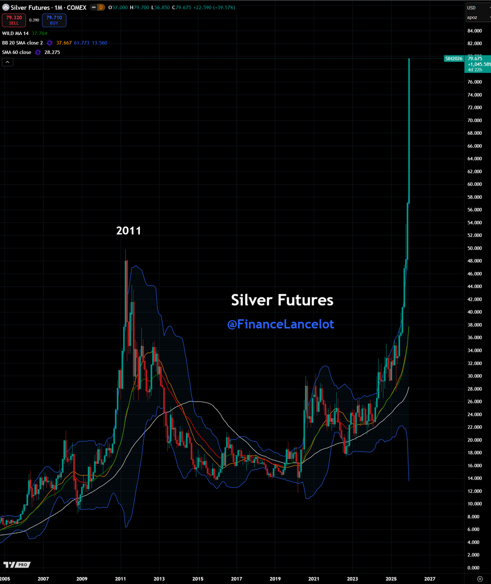 FinanceLancelot's tweet image. Silver futures hit $80  🫣

That's a rally of $10 in 2 trading days