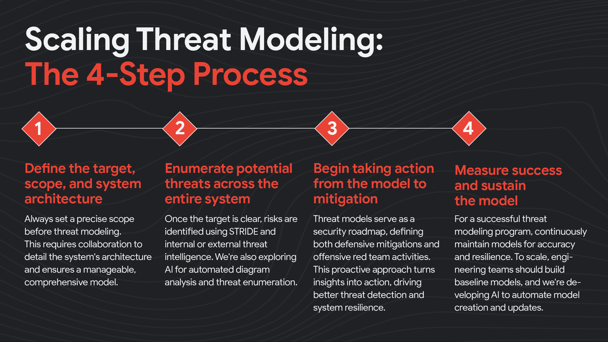 Stop the passive documentation and build a truly resilient system. 

Move your defenses to be proactive and check out our 4-step framework for scaling threat modeling. ⬇️

Learn more: goo.gle/4p6KgcW