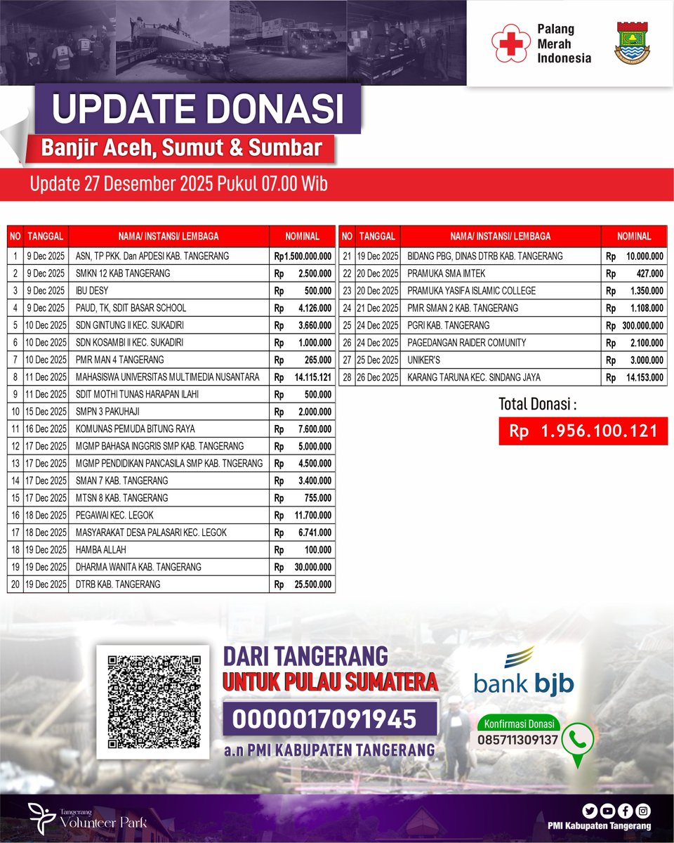 📢 UPDATE DONASI KEMANUSIAAN
Banjir Aceh, Sumatera Utara &amp; Sumatera Barat
📅 27 Desember 2025 | ⏰ 07.00 WIB

📌 Rekening Donasi:
🏦 Bank bjb
💳 0000017091945
a.n PMI Kabupaten Tangerang

📲 Konfirmasi Donasi:
📞 0857 1130 9137 (WhatsApp)