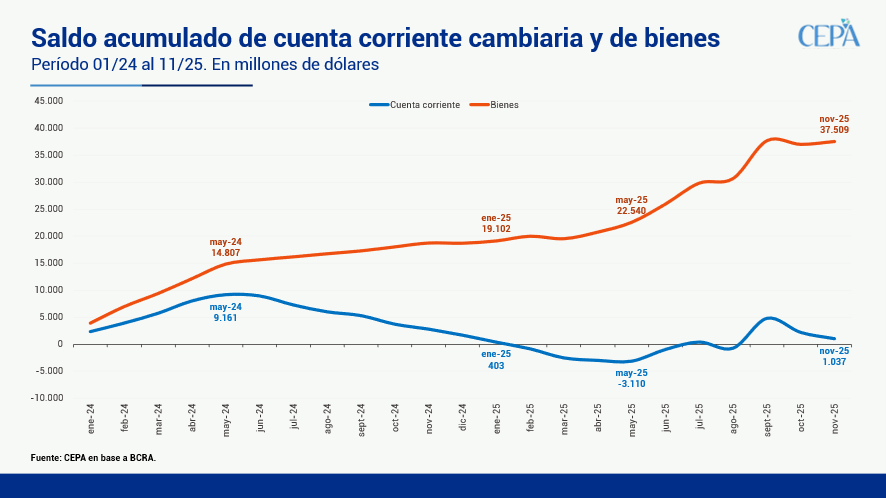 Cuenta Corriente sigue por la senda negativa

La FAE y el turismo en 2025: demandaron USD 39.857 millones
En noviembre, la Cuenta Corriente cambiaria volvió a mostrar números en rojo, principalmente debido a la fuerte caída en la liquidación de exportaciones. El saldo negativo