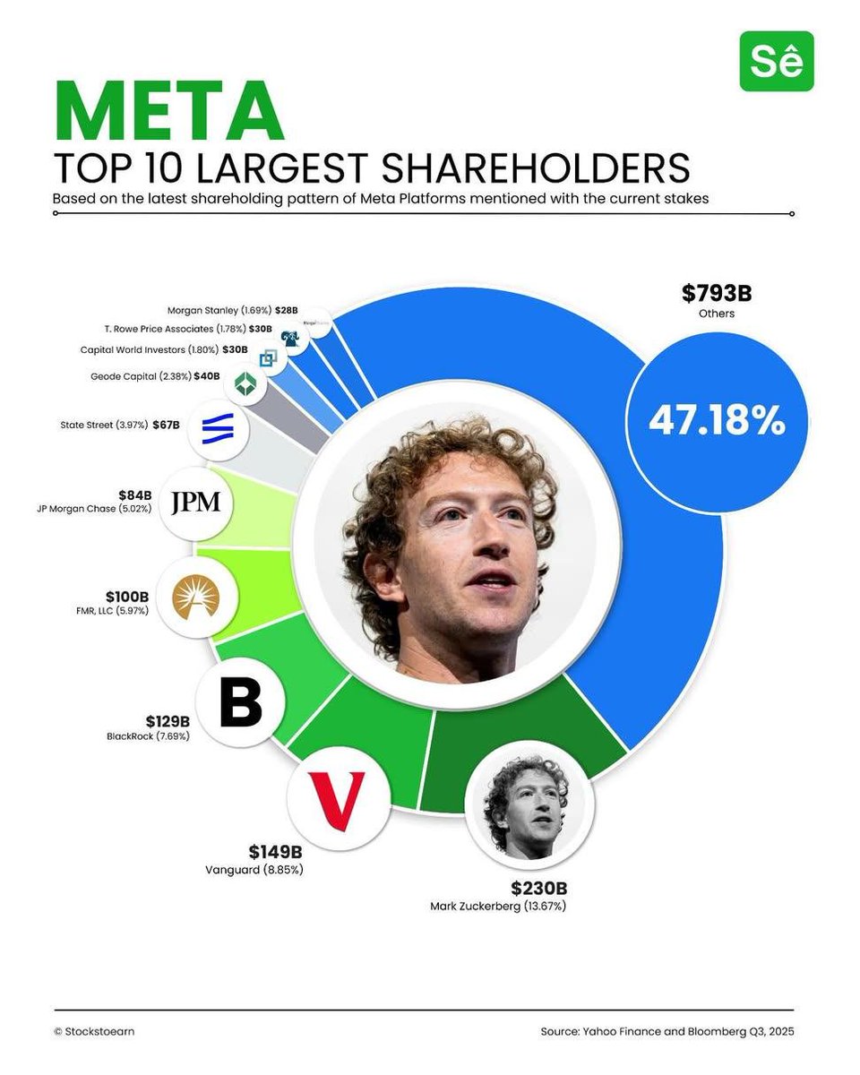 🔵MARKETEVANS: Mark Zuckerberg: 230 miliardi di dollari in azioni di META e il 17% dell'azienda