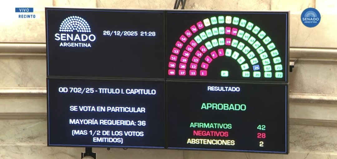 gabyvulcano1's tweet image. El Senado aprobó la derogación de los artículos referidos al financiamiento educativo (6% del PBI) y a los fondos para las escuelas técnicas, la ciencia y Defensa.

O sea, el oficialismo consiguió los votos para aprobar el capítulo II del Presupuesto.
