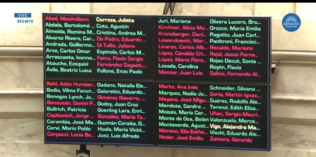 gabyvulcano1's tweet image. El Senado aprobó la derogación de los artículos referidos al financiamiento educativo (6% del PBI) y a los fondos para las escuelas técnicas, la ciencia y Defensa.

O sea, el oficialismo consiguió los votos para aprobar el capítulo II del Presupuesto.