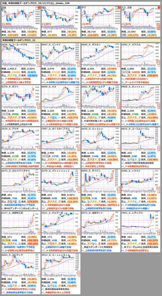 日経_今週の週足ゴールデンクロスまとめ_25/12/27(土)_09:33 3635_P_コーエーテクモ 5947_P_リンナイ  4665_P_ダスキン 4384_P_ラクスル 9279_P_ギフト 8699_S_ＨＳ 6062_P_チャームケア 9908_S_Ｄｅｎｋｅｉ  3529_S_アツギ