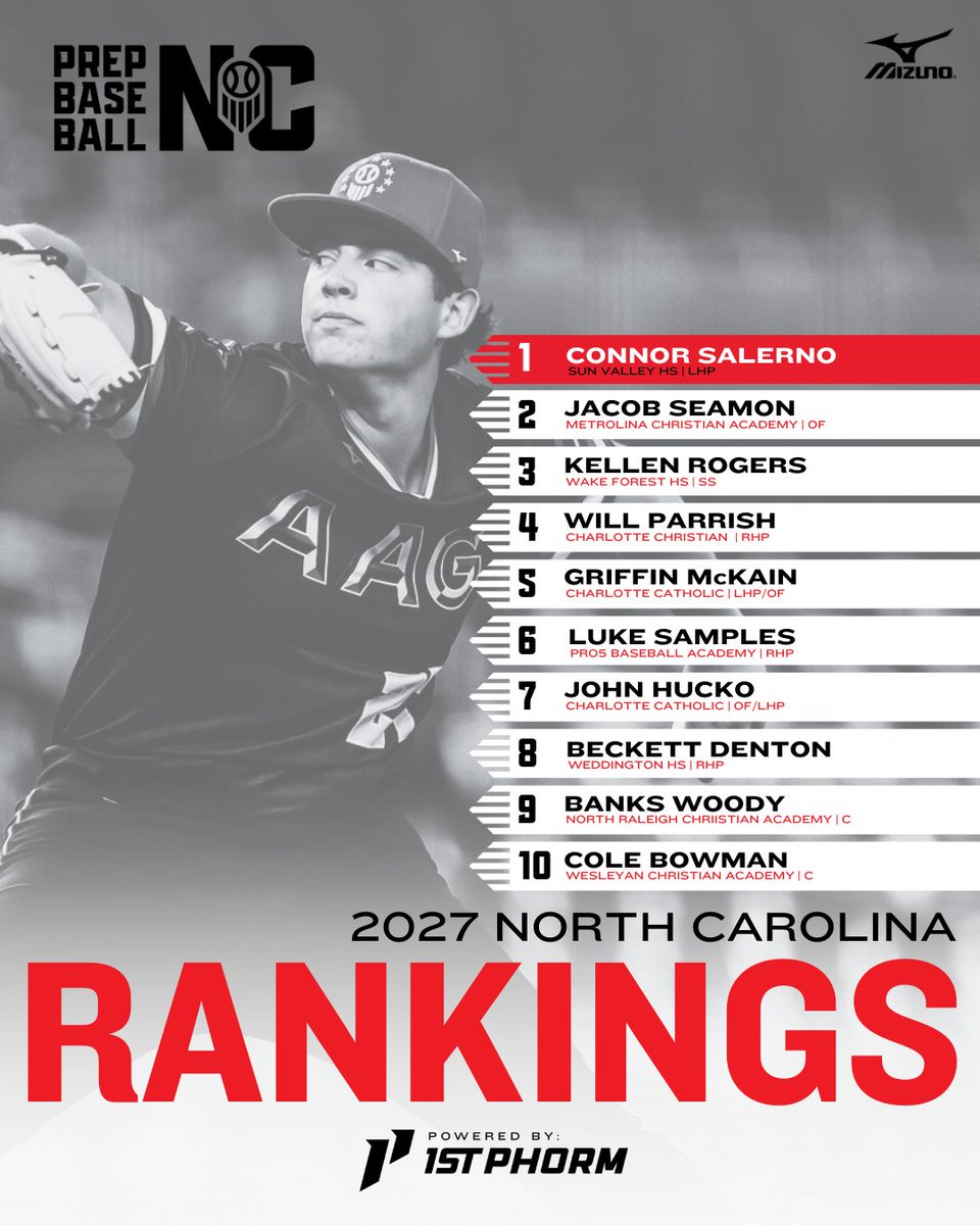 PrepBaseballNC's tweet photo. 🔟 Top of the Board: NC 2027

The Top 10 reflects high-end tools, athleticism, and upside as this class continues to separate nationally.

See where the class stacks up:
🔗 https://t.co/Udu62gXrwb

#NCProspects #PrepBaseball #2027Grad https://t.co/ikAClqIKmZ