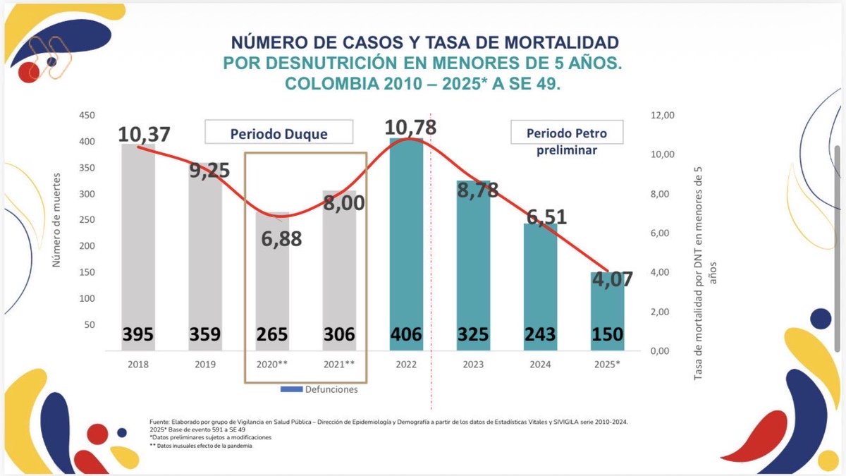 Miren este desgobierno. No le gusta al socio de Santiago Uribe Vélez para nada.

Es el comportamiento de la tasa de mortalidad infantil por desnutrición. Díganme si esto es desgobierno