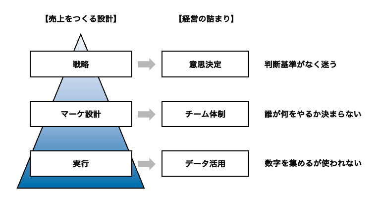 horino_ec's tweet photo. 僕ぐらいになると、30分話を聞いて、GA4をちらっと見るだけで解決すべき課題が浮き彫りになってきます。
と言うと偉そうですが（笑）100社以上の現場を見ているとだいたい「詰まり方」がパターン化してくるんですよね。

少し話を聞いてGA4を見ると、ほぼ次の3つが見えてきます。

・戦略のズレ（誰に何を売るかが曖昧）
・設計の歪み（導線・KPI・数字）
・体制の無理（やることが多い／意思決定が遅い／外注任せ）

ただこれを自社だけで冷静に判定するのは難しい。
なので 「自社判定用チェックシート（20問＋判定基準）」 を作りました。欲しい人いますか？
「診断」とリプいただければ、僕がDMで手配りします☺️