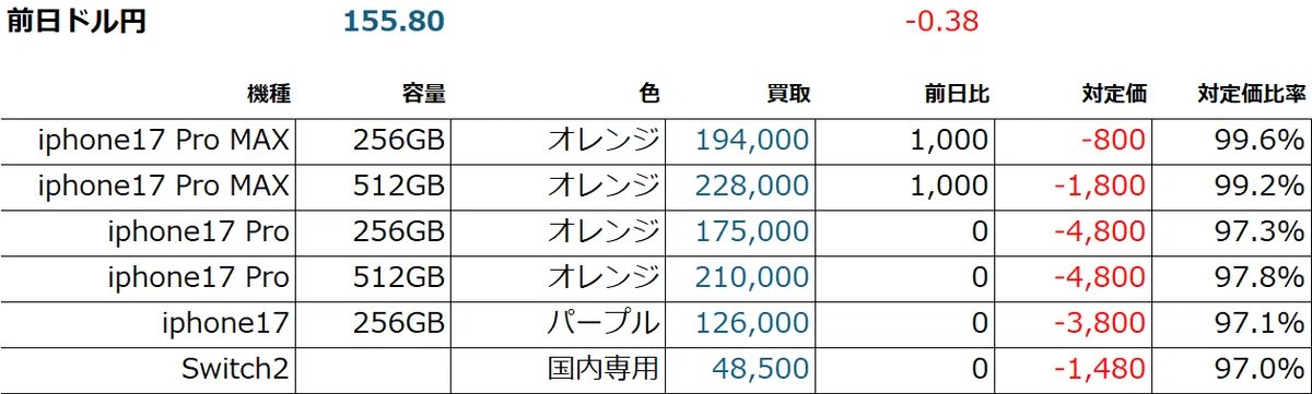 2025/12/27(土)
年末年始なので一旦年明けまで更新を止めます。
年末までProMaxは原価付近を維持しましたね。