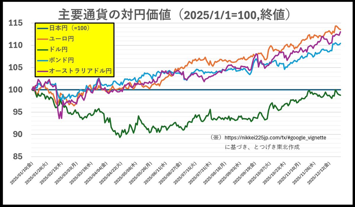 半月前は、 「日本円は主要通貨中、トルコリラに次ぐダメ通貨」 って認識だったけれど、 今はトルコリラと同程度かもねぇ……。  株式のボラティリティは世界の先進国の中で最大 （実質、新興国株）だし、 日本円は本当に信頼可能な根拠がない。 通貨分散して預金しなきゃ ...