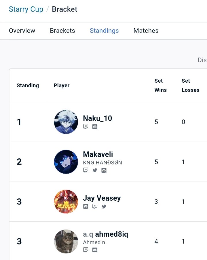 Starry cup #89 
1st place 🥇 
Deck: Shino

R1: Beetroper 2-0
R2: Resonator 2-0
R3: Blue Eyes 2-0
SF: Chimera 2-0
GF: Beetroper 2-0