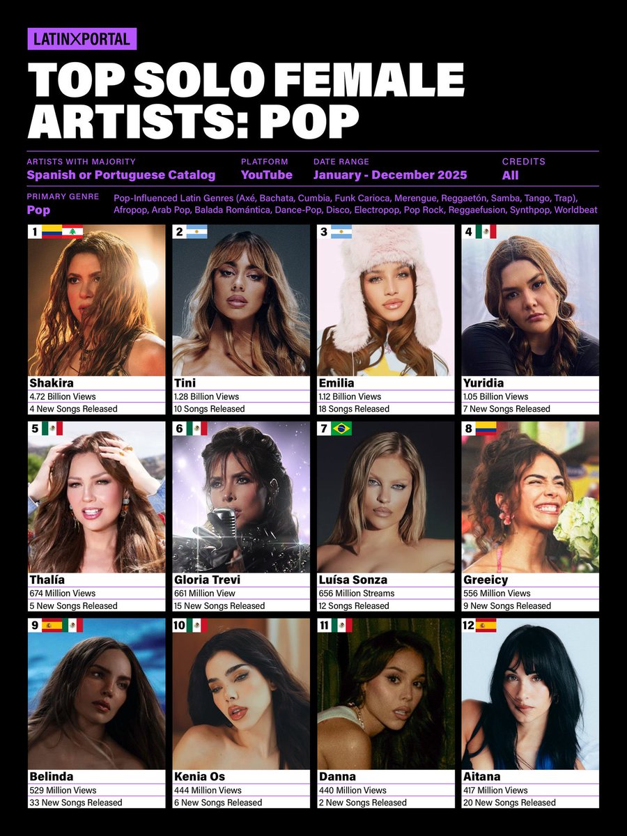GreeicyAccess's tweet image. @Greeicy_rendon fue la 8va artista femenina pop con mayor número de vistas en YouTube Global (556M).