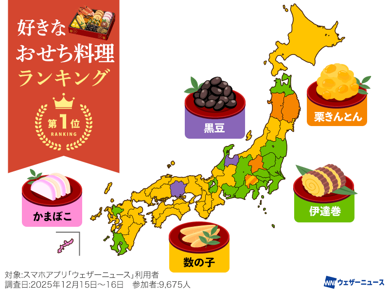 ＜好きなおせち料理ランキング＞
ウェザーニュースはアプリユーザーに対して「好きなおせち料理」について調査を実施。全国第1位に選ばれたのは「数の子」でした。

ただ、都道府県別に見ると、「伊達巻」や「栗きんとん」が一番人気だった地域もありました。
weathernews.jp/news/202512/25…