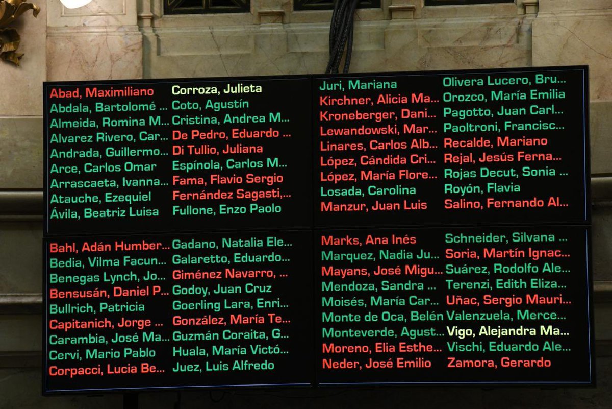 ¿A favor de eliminar objetivos de inversión en Ciencia, Tecnología, Educación, Escuelas técnicas y defensa?
Hay senadores libertarios, macristas, radicales, y varios representantes de provincias donde se dicen peronistas. 

Después se quejan si la gente no se siente representada