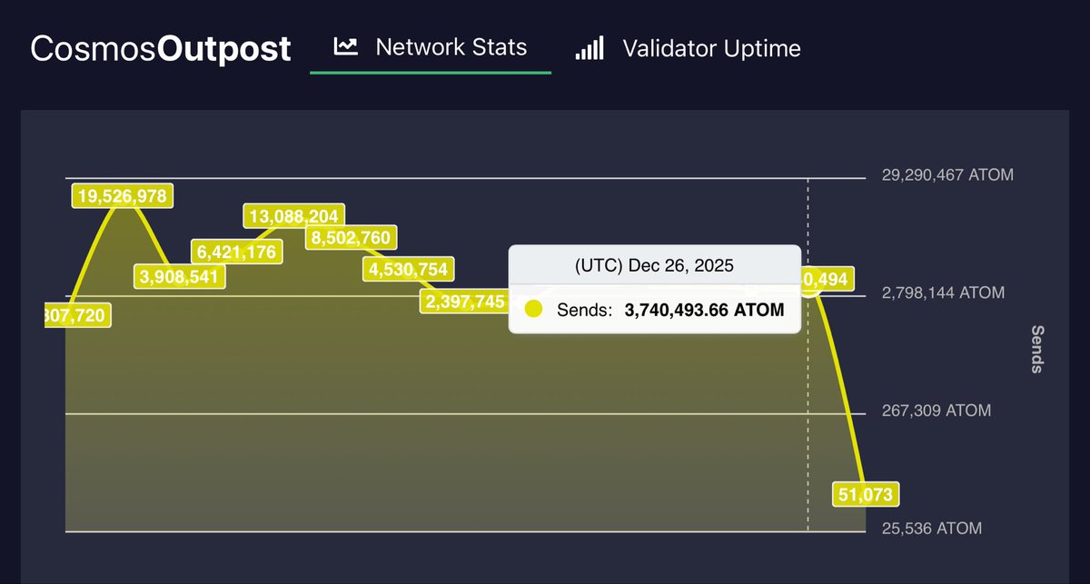 Daily <a href="/cosmos/">Cosmos - The Interchain ⚛️</a> Outpost December 26 UTC 
Inflation 10% Bonded 59.0%
👉cosmosoutpost.io

DELEGATIONS:
Delegate: 1,201,869⬆️
Redelegate: 10,338⬇️
Undelegate: 114,786⬇️

REWARDS: 63,572⬇️

TRANSACTIONS:
Success: 13,691⬆️
Failure: 93⬇️
Failure Rate: 0.7%⬇️

SENDS: 3,740,494⬆️