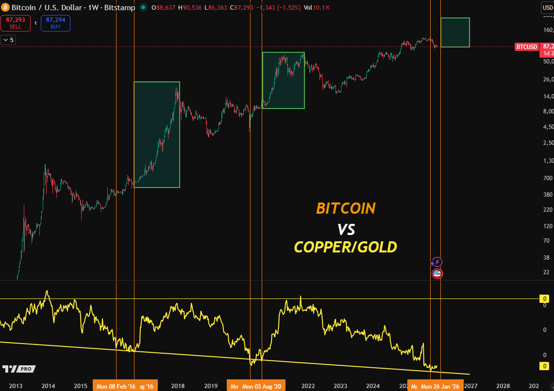 elliotrades's tweet image. First the Sent GOLD

but you didn't hold any Gold

Then they sent SILVER

but you didn't hold any Silver

Then they sent every other metal, but you weren't holding those

And THEN... only THEN did the Copper/Gold ratio normalize and slingshot Bitcoin and Alts with it

Only then…