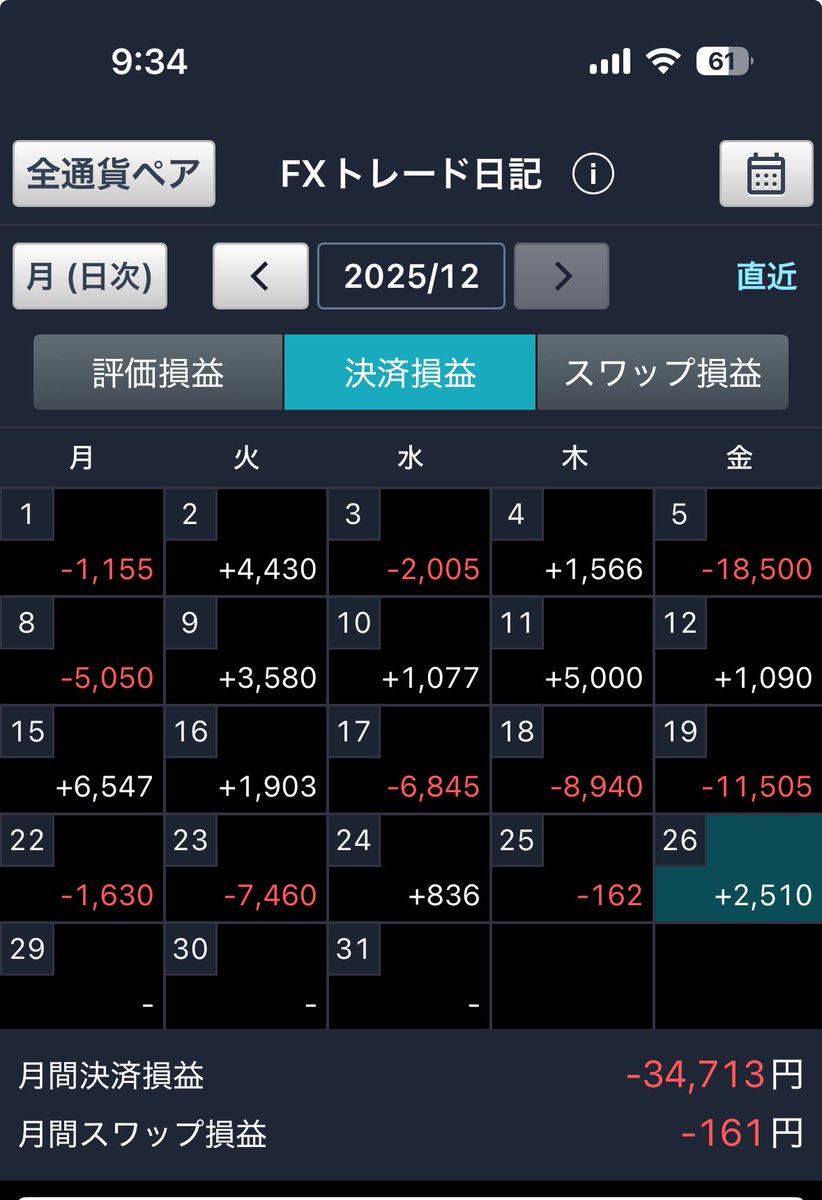 12月も苦しい、昨日は少しでも来年に繋がるトレードできたかな🥺お疲れ様でした🤢