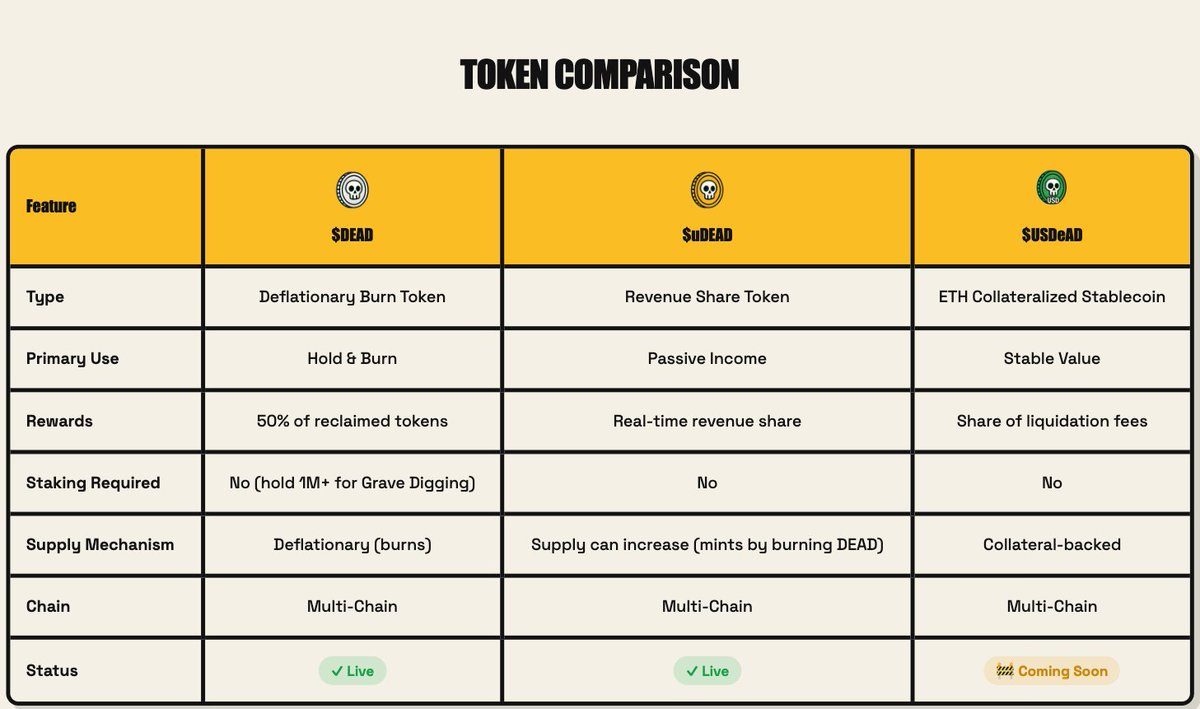 0xDEADBOX's tweet photo. CHECK OUT THE TOKEN COMPARISON TABLE FROM OUR WEBSITE, AND GET A BETTER UNDERSTANDING OF OUR TOKEN ECONOMY.

WHICH TOKEN(S) DO YOU CURRENTLY HOLD?

$USDeAD Stablecoin coming soon 💀💵 https://t.co/vlz7GaTbZl