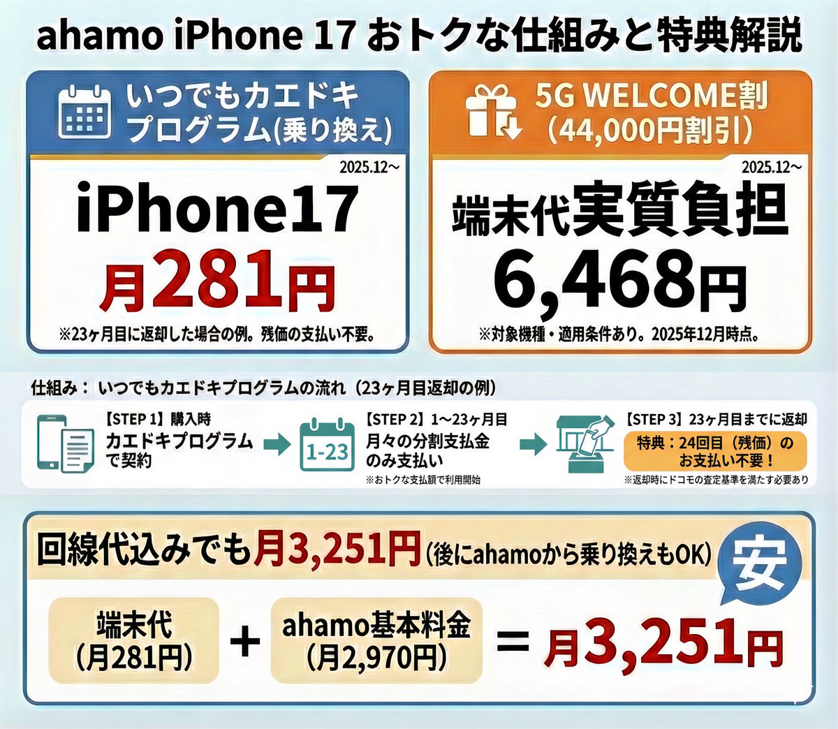 aha様　金運七万倍　他　同梱値引き適用 ahamo割引バグってるw 乗り換えでiPhone17を月281円で使える 23ヶ月