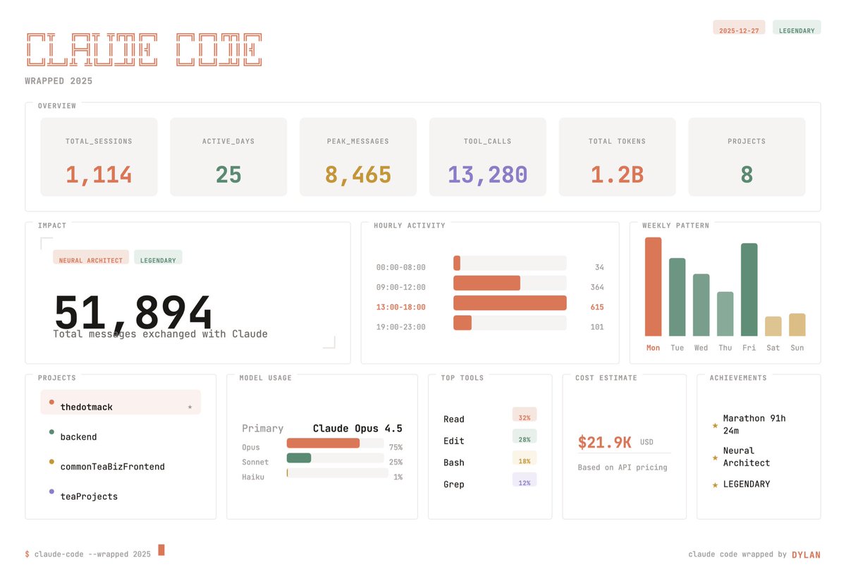 DylanLinkWeb's tweet image. Built a Wrapped for Claude Code 🤖

  See your 2025 AI coding stats:
  → Sessions &amp;amp; messages
  → Token usage by model
  → Beautiful dashboard

  One command:
  npx @dylan_jser/claude-code-wrapped

  Open source 👉 github.com/Dylan-Nihilo/c…