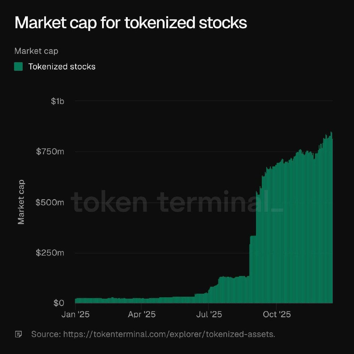 🔴COINTELGRAPH: 🔥 NOVITÀ: La capitalizzazione di mercato delle azioni tokenizzate si avvicina a un nuovo massimo storico.