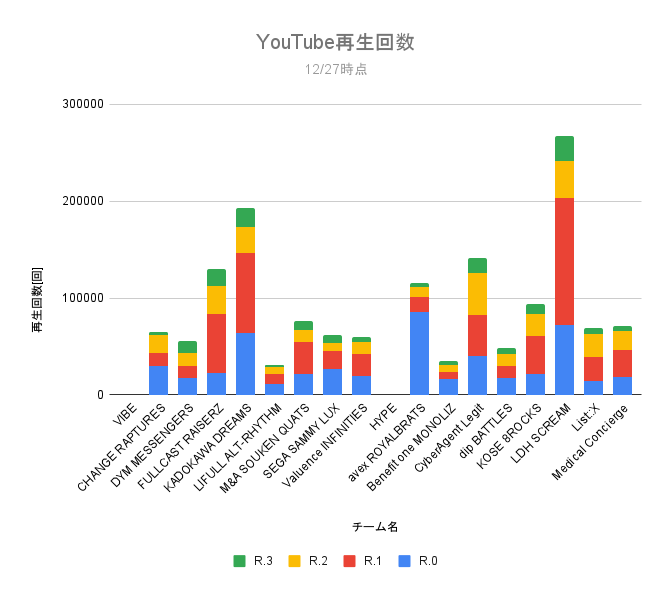1_D_bot's tweet photo. ほぼ週刊DリーグYouTube再生数グラフ 
今年最後のグラフとなります。昨年よりも全体的に再生数が多いですね。
それでは良いお年を
#dleague #dリーグ https://t.co/diZqUr2JYd