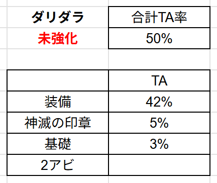 UnomiPeke's tweet photo. ダリダラ1アビ暫定TA率UP50%

ロバスト・ポテンシャル以外TA率
49%：SA発生
50%：1005T/1005TA(TA100%)
両面黒麒麟を用いてリセットマラソン
1アビ201回×効果5T=1005

スキル効果量のトリプルアタック確率45%は基礎3%を含む値、神滅の印章5%を含まず

不備がありましたらすみません。(良いお年を) https://t.co/rF0d50aNa7