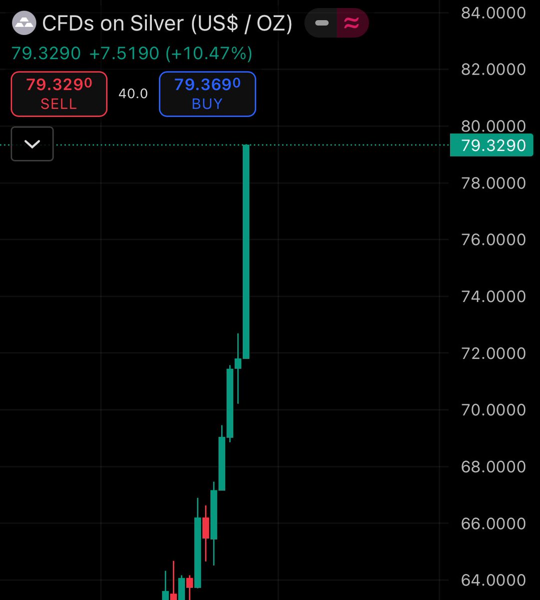 💥BREAKING:

SILVER HITS $79.