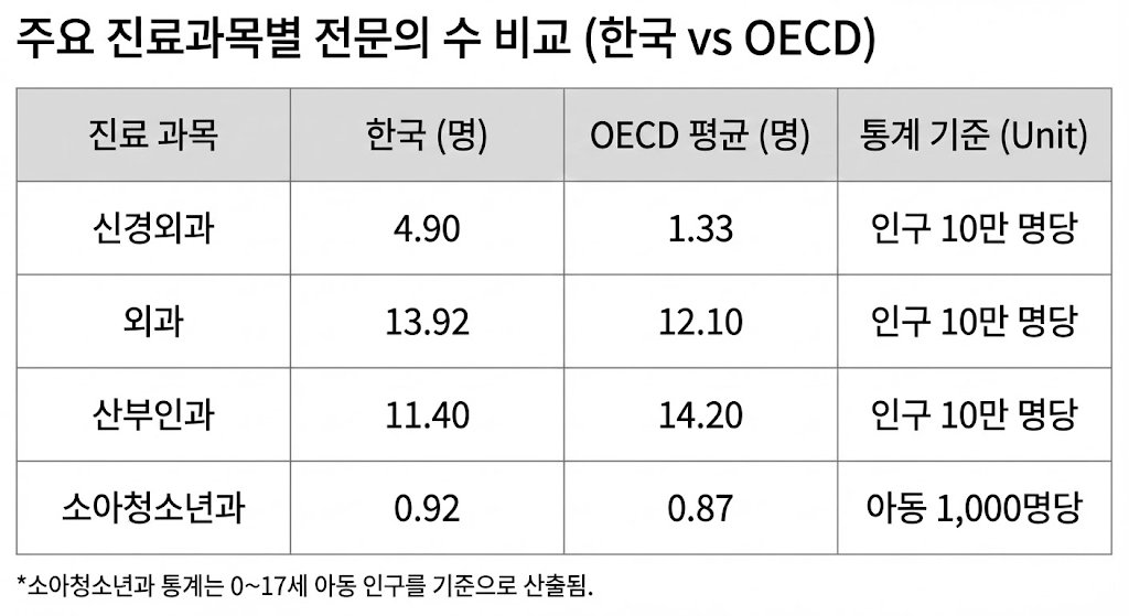 drtotem8's tweet image. 참고로
OECD 통계랑 한국 통계를 비교하면
오히려 정부가 주장하는 필수의료과 전문의수는 부족하지않고 오히려 많은경우도 있음

그리고 소아과는 소아인구대비로보면 평균상회하고
신경외과 외과도 훨씬 평균을 상회함
산부인과도 엄청 부족한수준까진 아님...
근데 왜 뺑뺑이가 생기겠냐고