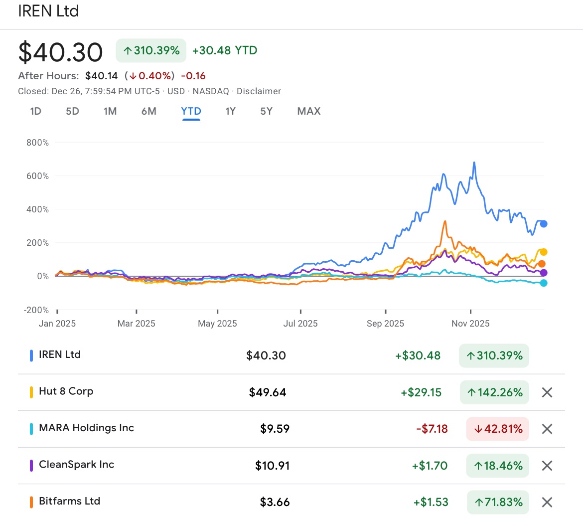 NEW: IREN has emerged as the standout Bitcoin mining company, posting  roughly 300% year-to-date gains, bolstered by diversification into AI and  high-performance computing. 💻