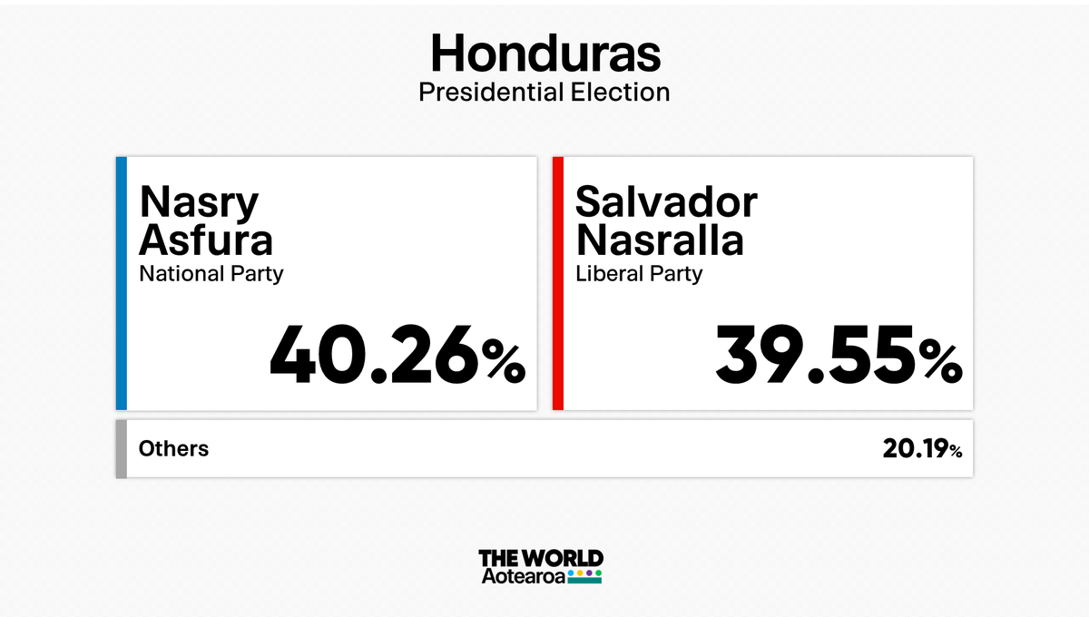 Trump-backed conservative Nasry Asfura has defeated centre-right Salvador Nasralla in Honduras.

The election occurred in November, but technical delays owing to the close result caused delays.

Rixi Moncada of the governing left-wing coalition came a distant third.