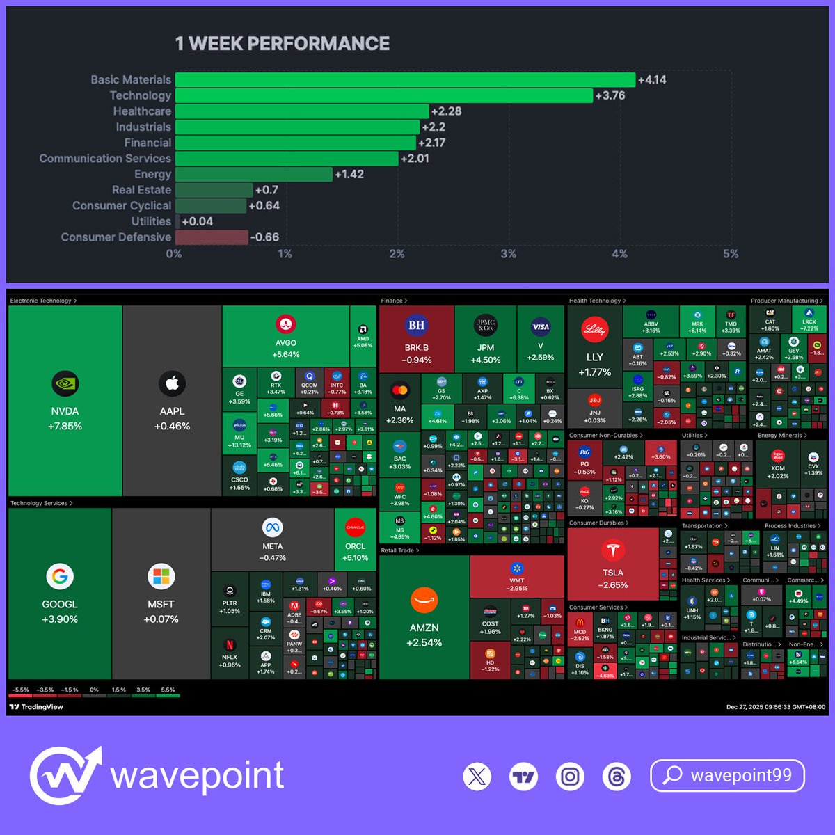 wavepoint99's tweet image. Closed higher 52nd week Basic Materials +4.2 and Con. Defensive Sector -0.7 posted the decliners.

The TOP 5 WINNER in 10B Market Cap.
🥇 $SNDK +14%
🥈 $FCX +10.7%
🥉 $CCL +8%
4⃣ $ALB +6.8%
5⃣ $NEM +6.5%

Weekly Sector &amp;amp; Stock Heat-map ⤵️ 
#AI $SPY $QQQ $DIA $IWM $TLT $SOXL $TNA