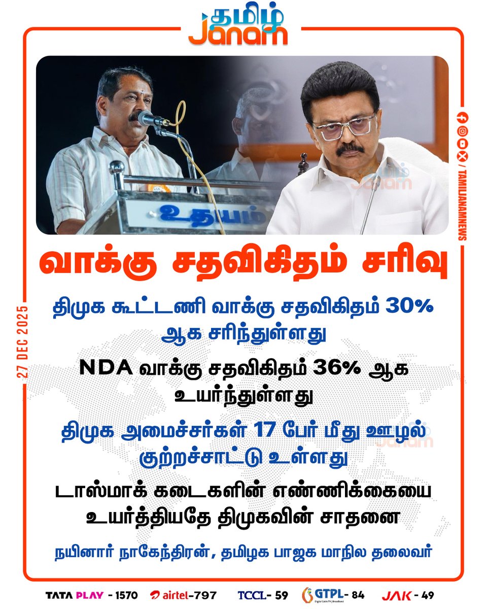 TamilJanamNews's tweet image. வாக்கு சதவிகிதம் சரிவு

#NainarNagendran | #bjp | #TASMAC | #nda | #dmk | #TamilNadu | #alliance | #tngovt | #NewsUpdate | #tamiljanam