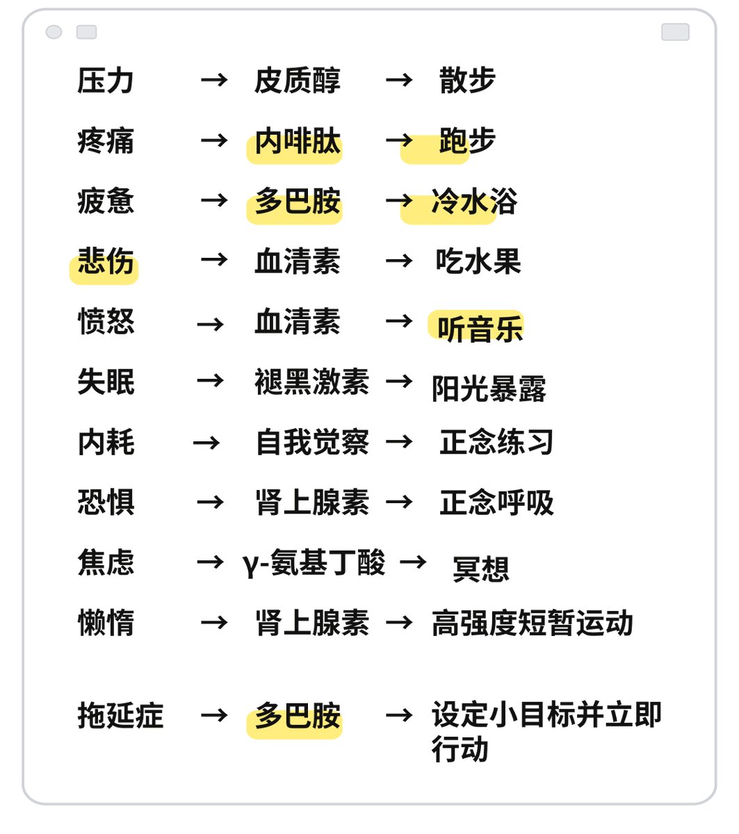 CoderDaMing's tweet photo. 如果今天感到疲惫，请看看这个图表

我们实际上可以通过行动来刺激荷尔蒙分泌

从而改变我们的情绪，收藏备用 https://t.co/HUU5gB5kqQ