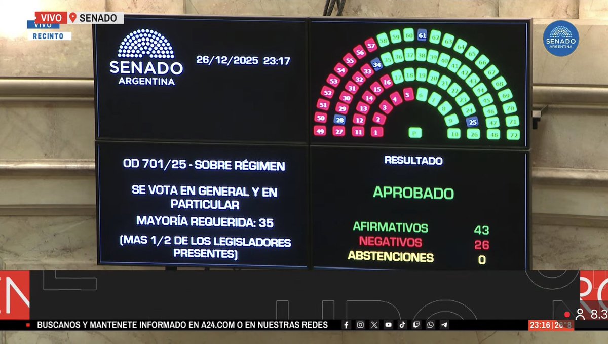 🇦🇷 SENADO: SE APROBÓ LA LEY DE INOCENCIA FISCAL