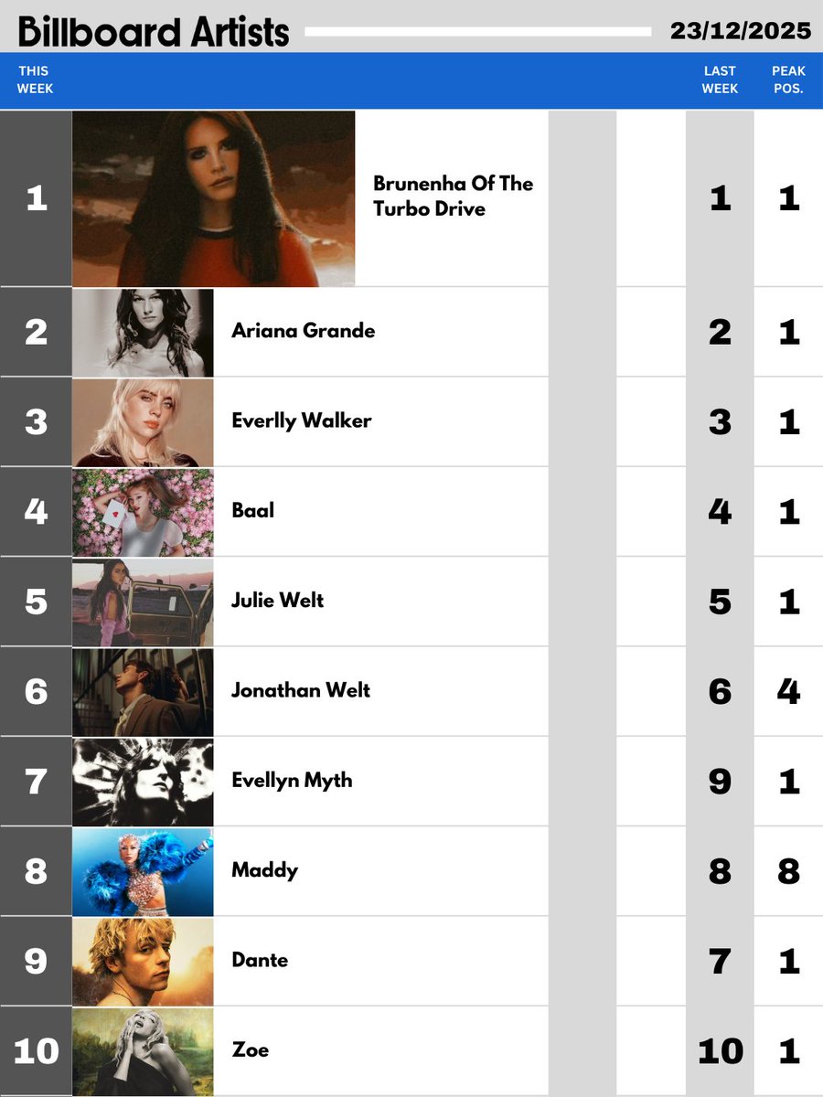 Billboard Artists (23/12/2025)     
— Brunenha Of The Turbo Drive retorna ao topo do chart.