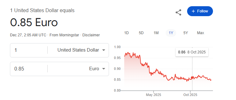 yonginscv's tweet photo. 올해 달러 기준으로 미국 S&amp;P 500 지수가 16% 상승한 것은 미국 투자자들에게는 좋은 소식이다. 하지만 2025년 초 달러화 약세로 인해 유로화 기준 S&amp;P 500 지수에 투자한 투자자들은 올해 수익률이 2.6%에 그칠 것으로 예상된다. https://t.co/cJCXRH4cyw