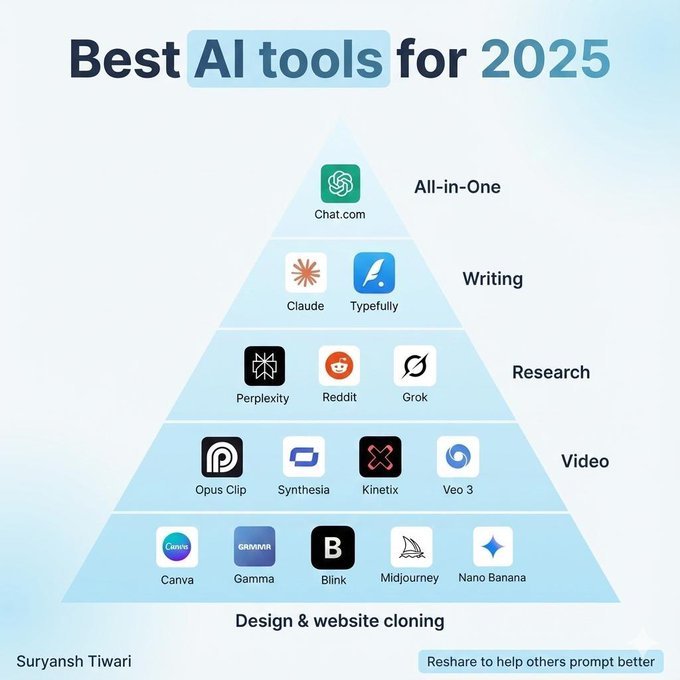 120 Mind-Blowing AI Tools;

1. Ideas

- YOU
- Claude
- ChatGPT
- Perplexity
- Bing Chat

2. Presentation

- Prezi
- Pitch
- PopAi
- Slides AI
- Slidebean

3. Website

- Dora
- Wegic
- 10Web
- Framer
- Durable

4. Writing

- Rytr
- Jasper
- Copy AI
- Textblaze
- Writesonic

5. AI