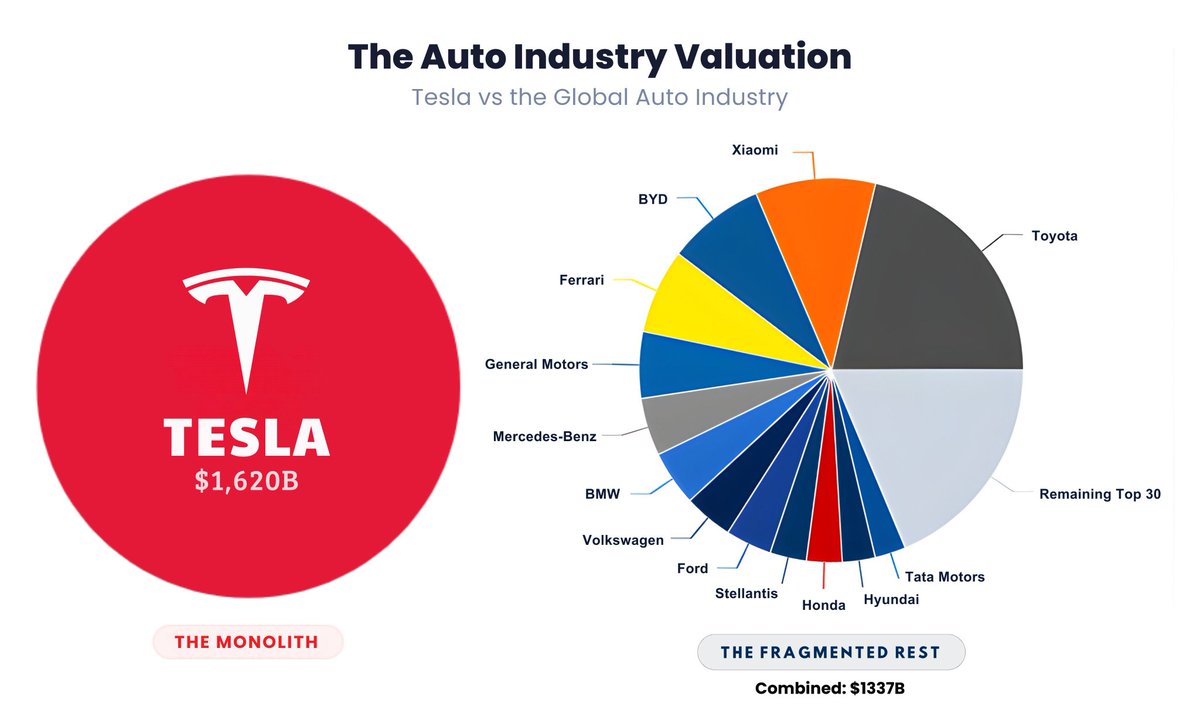 "테슬라가 자동차 산업 전체보다 시총 더 크다"는 말에 일론

"답은 내 프로필에 있다"
(The future is autonomous)