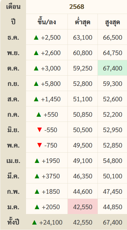 goldpricedaily's tweet photo. สรุป #ราคาทอง สัปดาห์นี้(22-27 ธ.ค.) มีการประกาศ #ราคาทองคำ ทั้งหมด 59 ครั้ง เพิ่มขึ้น 32 ครั้ง ลดลง 27 ครั้ง รวมเพิ่มขึ้น 2,000 บาท แตะสูงสุดใหม่ของเดือนบริเวณ 66,500 บาท ส่วน #ค่าเงินบาท ยังแข็งค่ามากในรอบกว่า 4 ปีครึ่งในช่วงระหว่าง 31.00-31.35 บาท กดดันทองในประเทศขึ้นได้ไม่มาก https://t.co/2OO3IAagyV