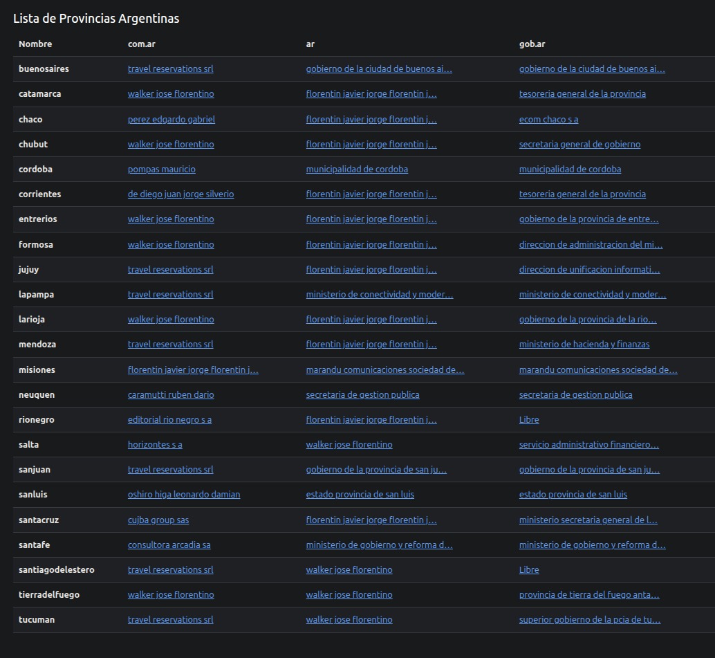 ¿Quienes son los dueños de los dominios de provincias argentinas?

nic.opendatacordoba.org/listas/provinc…

¿Que otras listas harías?