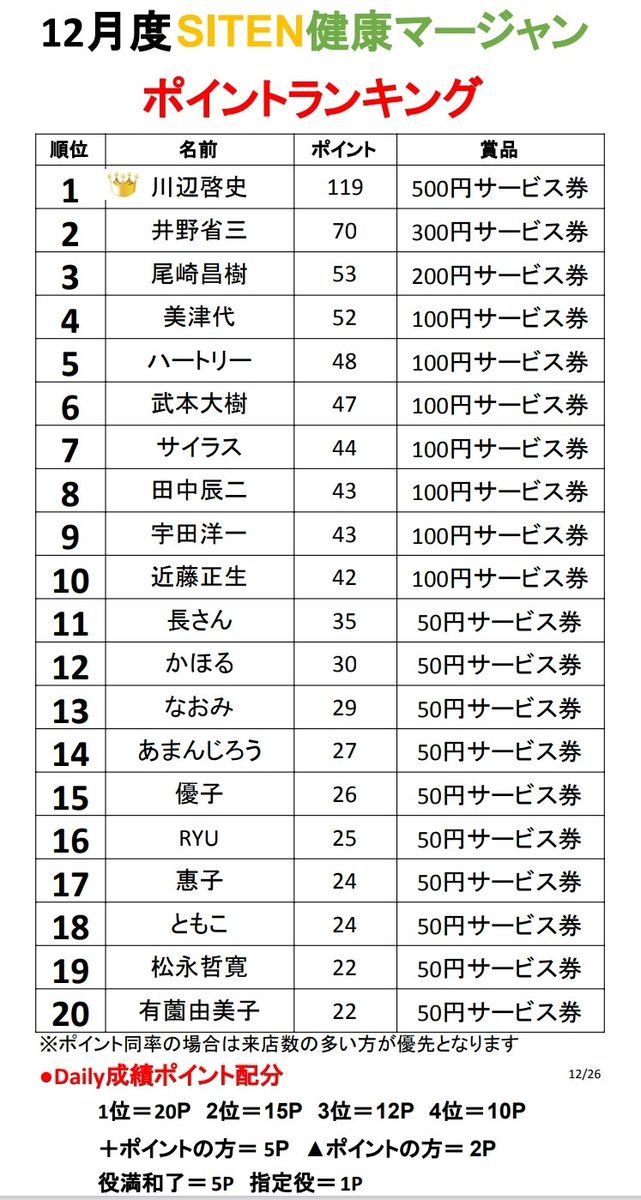 〇12/26金ラボ【赤無】Daily
1位黒埼七緒P177.7🎉
2位くーろん
3位ハギッチ

〇健マDailyランク
1位武本大樹105.9🎉
2位サイラス
3位橋口究