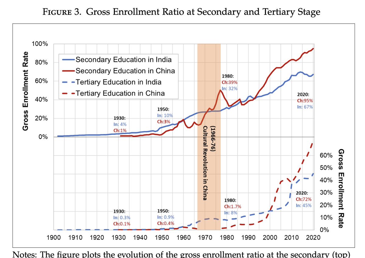 Almost everyone in China gets a secondary education. Only about 60% in India get a secondary education. 

Gross Enrollment Ratio (GER) is higher for China as well.
(2/n)