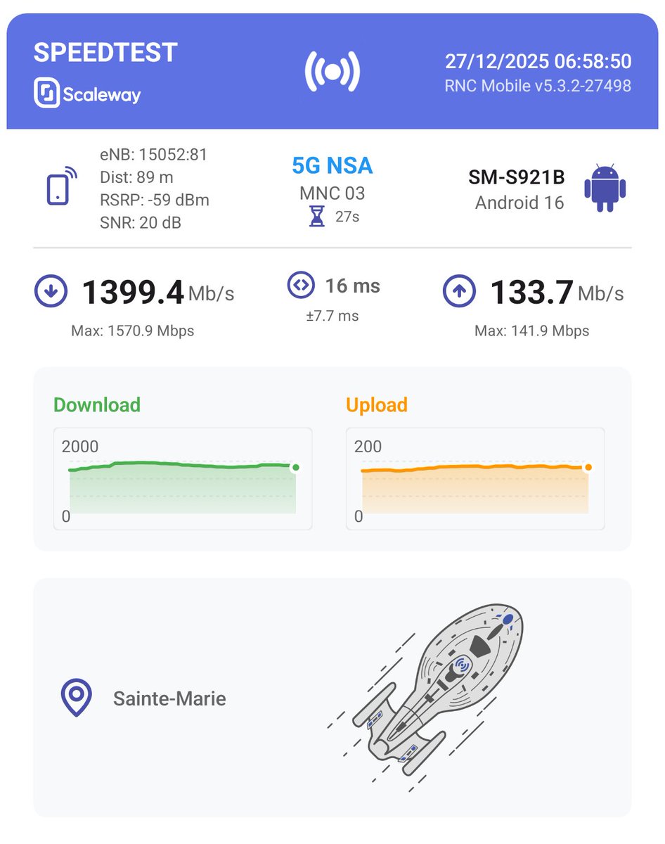 Test de débit #RNCMobile 5G NSA de 10 sec. sur SM-S921B :
↓ 1399.36 Mbps / ↑ 133.7 Mbps réalisé sur l'eNB 15052 à Sainte-Marie.